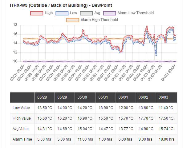 Sensor Overview Web Portal Snippet